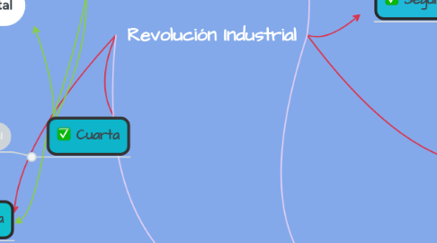 Mind Map: Revolución Industrial