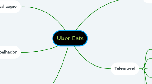 Mind Map: Uber Eats