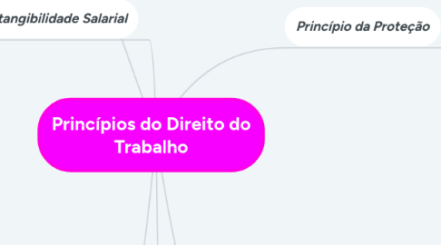 Mind Map: Princípios do Direito do Trabalho