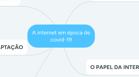 Mind Map: A internet em época de covid-19