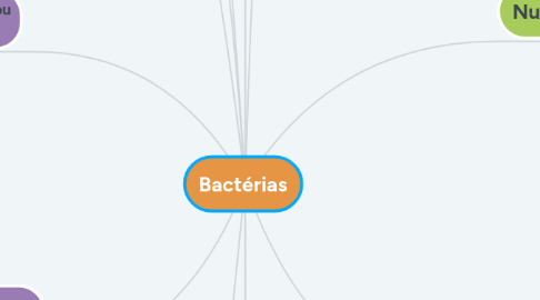 Mind Map: Bactérias