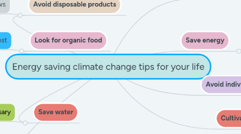 Mind Map: Energy saving climate change tips for your life