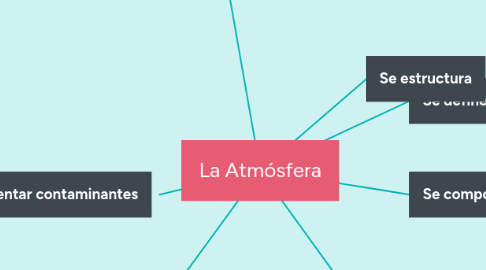 Mind Map: La Atmósfera