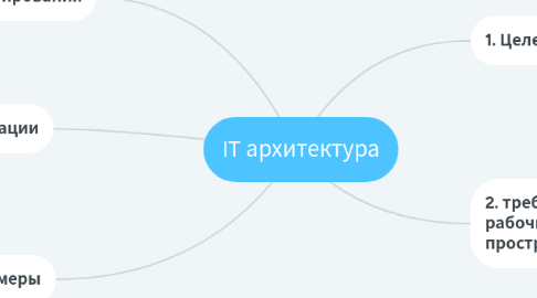 Mind Map: IT архитектура