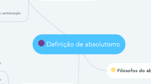 Mind Map: Definição de absolutismo