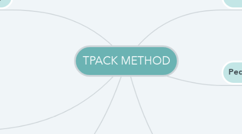 Mind Map: TPACK METHOD
