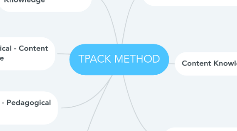 Mind Map: TPACK METHOD