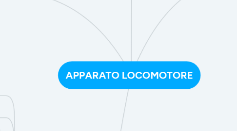 Mind Map: APPARATO LOCOMOTORE