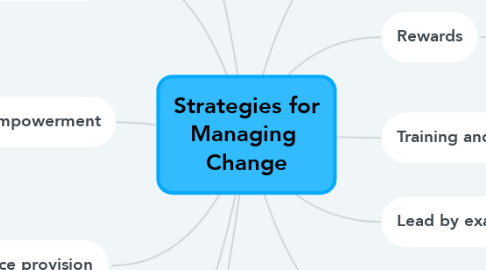 Mind Map: Strategies for Managing  Change