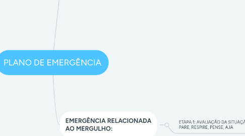 Mind Map: PLANO DE EMERGÊNCIA