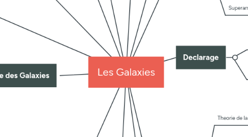 Mind Map: Les Galaxies