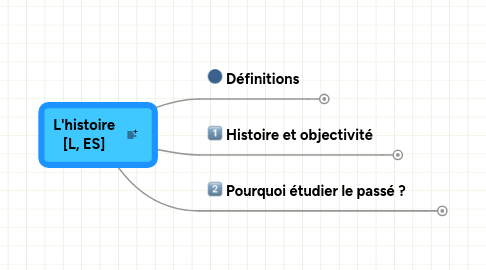 Mind Map: L'histoire [L, ES]