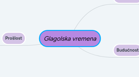 Mind Map: Glagolska vremena