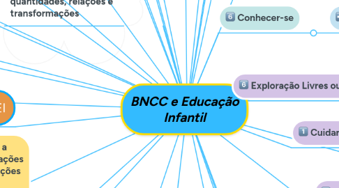 Mind Map: BNCC e Educação Infantil