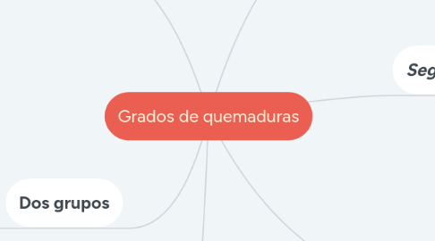 Mind Map: Grados de quemaduras