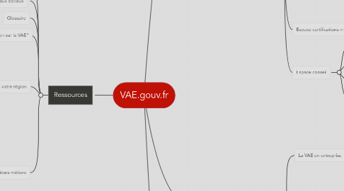 Mind Map: VAE.gouv.fr