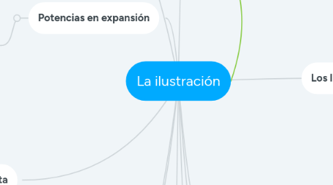 Mind Map: La ilustración