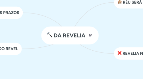 Mind Map: DA REVELIA