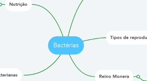 Mind Map: Bactérias