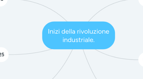 Mind Map: Inizi della rivoluzione industriale.