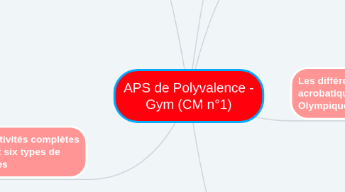 Mind Map: APS de Polyvalence - Gym (CM n°1)