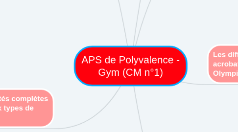 Mind Map: APS de Polyvalence - Gym (CM n°1)