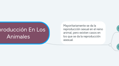 Mind Map: Reproducción En Los Animales