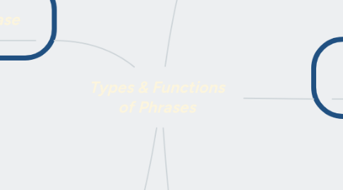 Mind Map: Types & Functions of Phrases