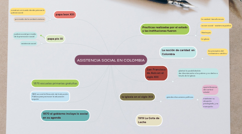 Mind Map: ASISTENCIA SOCIAL EN COLOMBIA