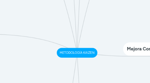 Mind Map: METODOLOGÍA KAIZEN