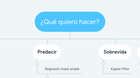 Mind Map: ¿Qué quiero hacer?