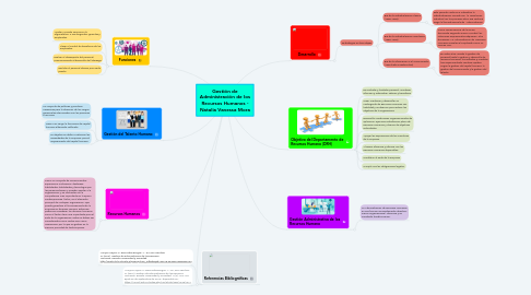 Mind Map: Gestión de Administración de los Recursos Humanos - Natalia Vanessa Mora