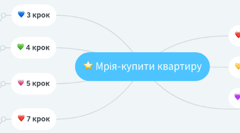 Mind Map: Мрія-купити квартиру