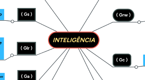 Mind Map: INTELIGÊNCIA