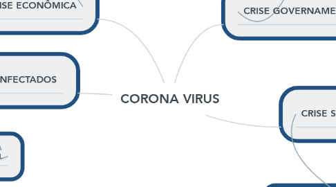 Mind Map: CORONA VIRUS