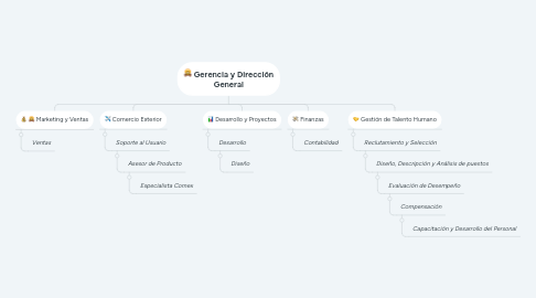 Mind Map: Gerencia y Dirección General