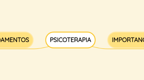 Mind Map: PSICOTERAPIA