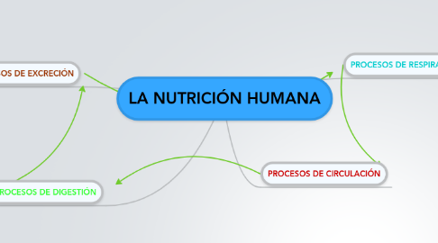 Mind Map: LA NUTRICIÓN HUMANA