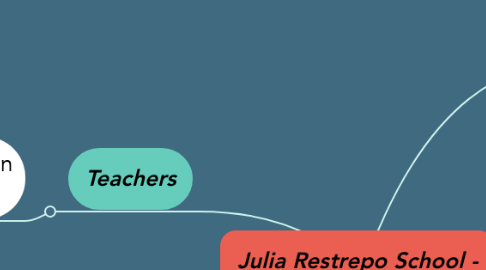 Mind Map: Julia Restrepo School - Some rules