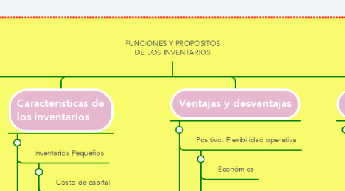 Mind Map: FUNCIONES Y PROPOSITOS DE LOS INVENTARIOS
