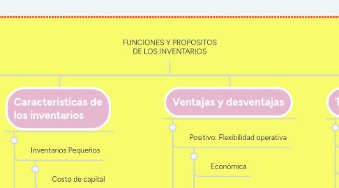 Mind Map: FUNCIONES Y PROPOSITOS DE LOS INVENTARIOS