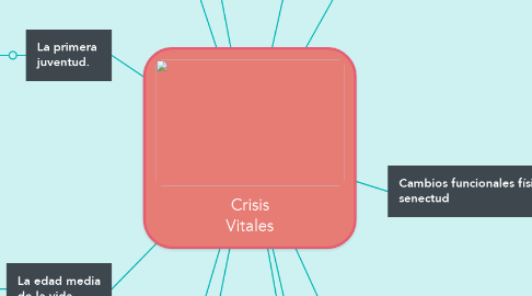 Mind Map: Crisis Vitales