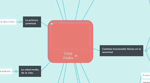 Mind Map: Crisis Vitales