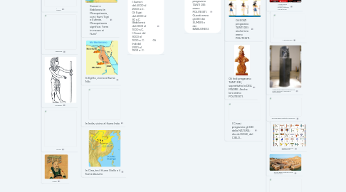 Mind Map: Le Civiltà fluviali