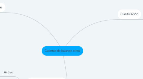 Mind Map: Cuentas de balance o real