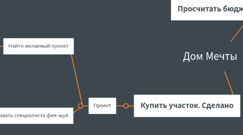 Mind Map: Дом Мечты