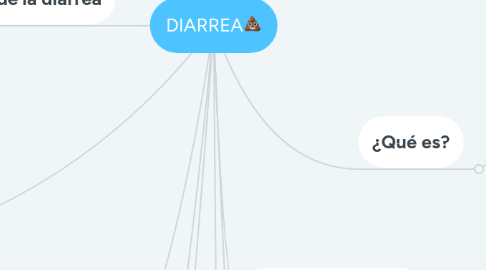 Mind Map: DIARREA💩