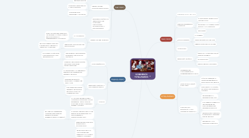Mind Map: GOBIERNOS TOTALITARIOS