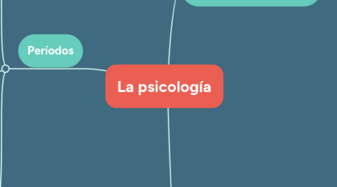 Mind Map: La psicología