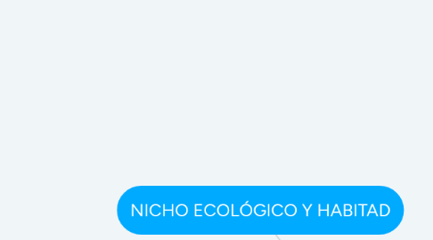 Mind Map: NICHO ECOLÓGICO Y HABITAD